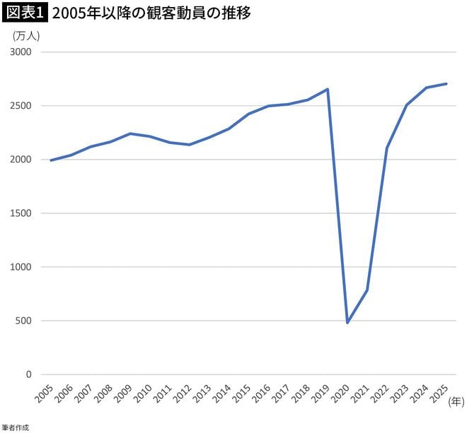 【図表1】2005年以降の観客動員の推移