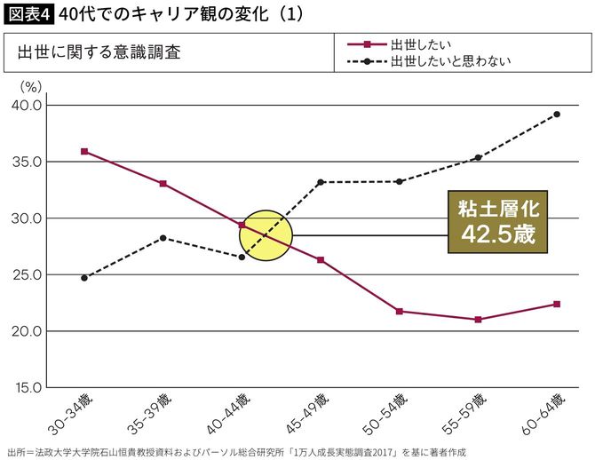 【図表】40代でのキャリア観の変化（1）