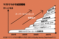 マクドナルドの成長戦略