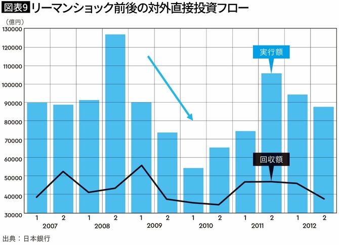【図表9】リーマンショック前後の対外直接投資フロー