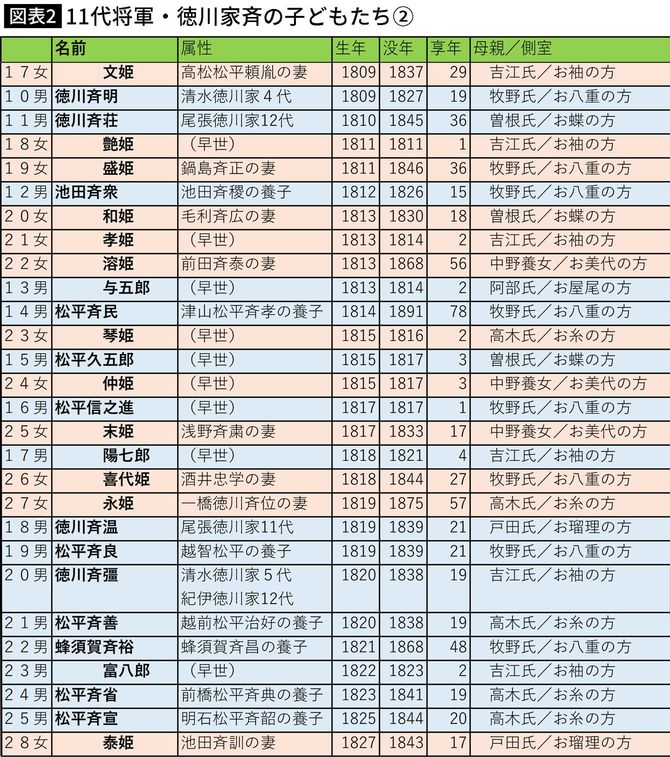【図表2】11代将軍・徳川家斉の子どもたち②