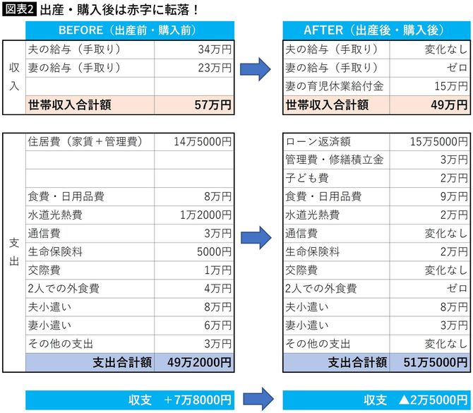 出産・購入後は赤字に転落！