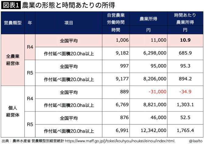 【図表】農業の形態と時間あたりの所得