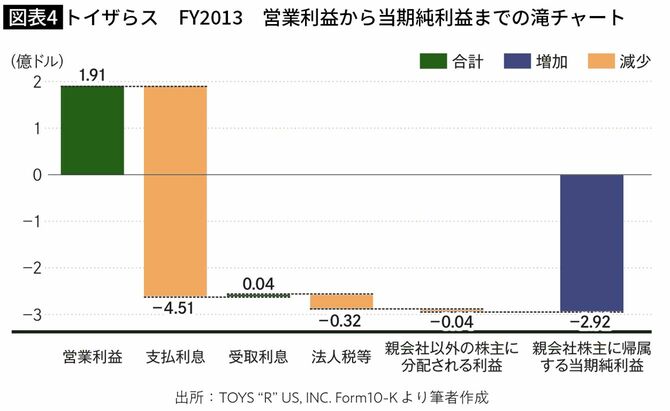 トイザらス FY2013 営業利益から当期純利益までの滝チャート