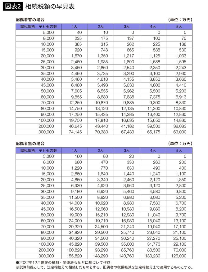 相続税額の早見表