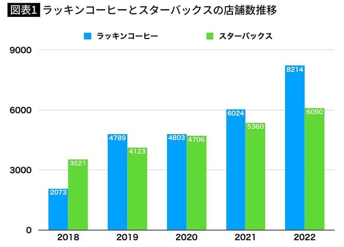 【図表1】ラッキンコーヒーとスターバックスの店舗数推移