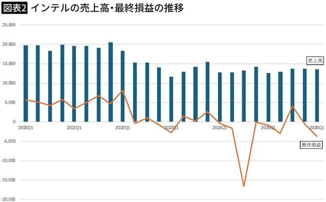 【図表2】インテルの売上高・最終損益の推移