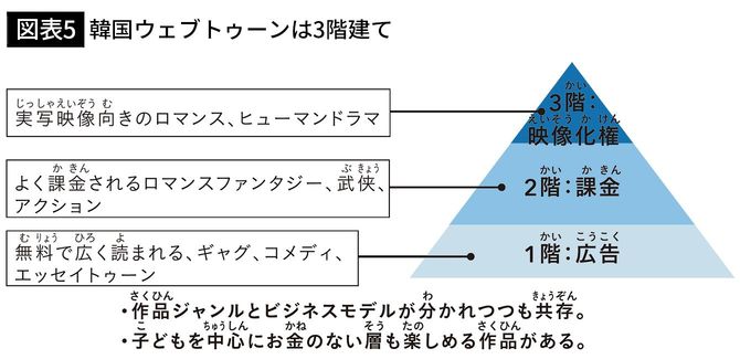 【図表5】韓国ウェブトゥーンは3階建て