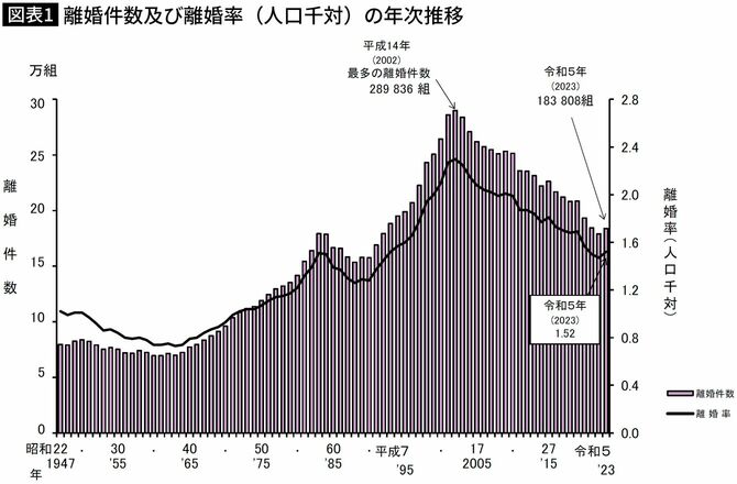 【図表】離婚件数及び離婚率（人口千対）の年次推移