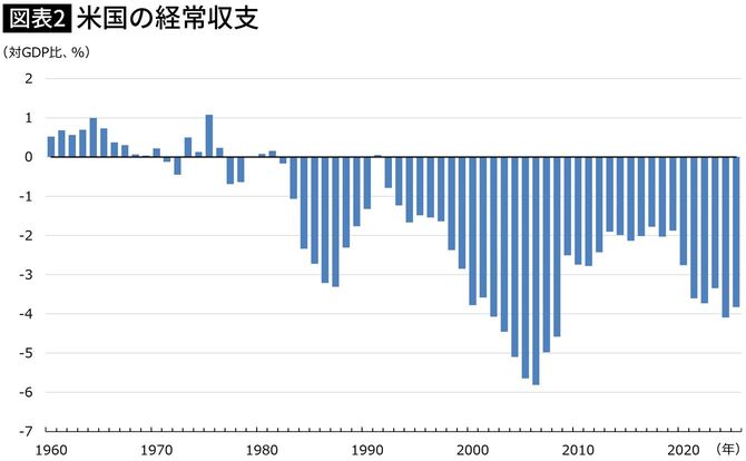 【図表】米国の経常収支
