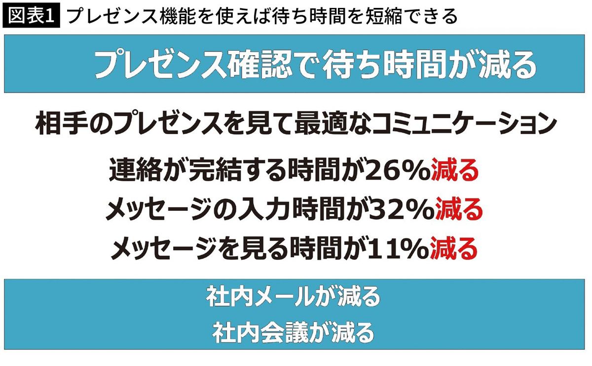 【図表1】プレゼンス機能を使えば待ち時間を短縮できる