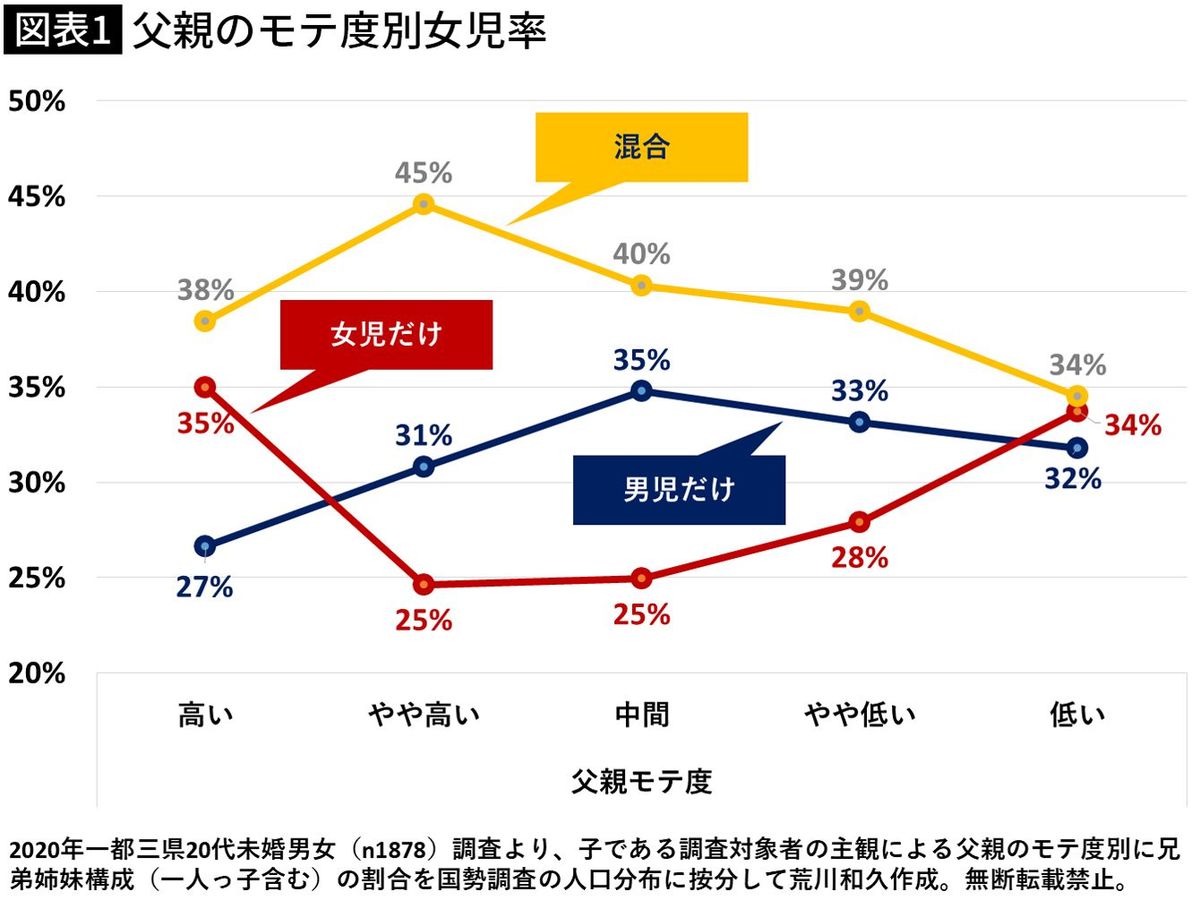 【図表】父親のモテ度別女児率