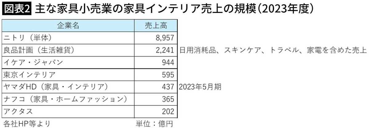 【図表2】主な家具小売業の家具インテリア売上の規模（2023年度）