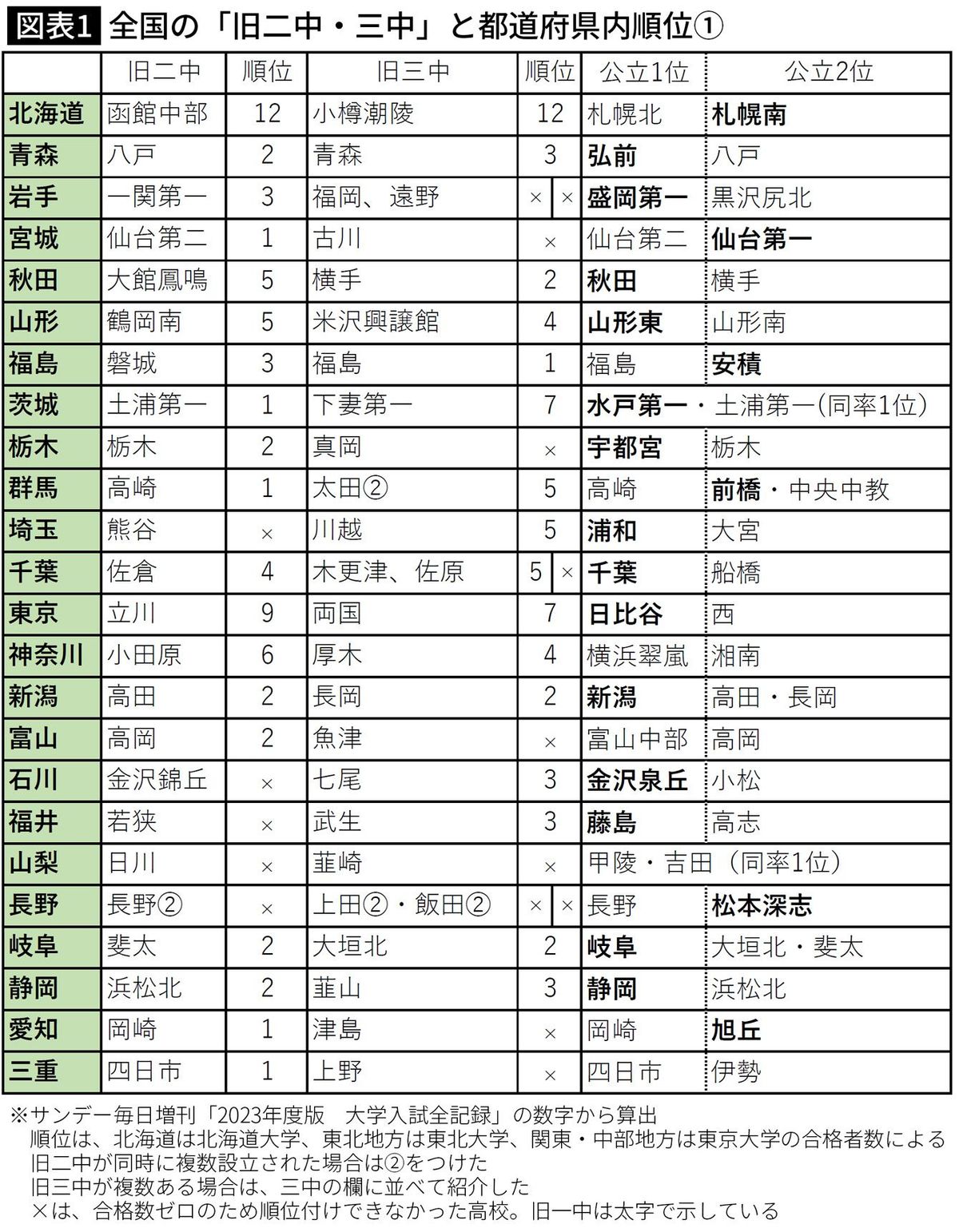 【図表1】全国の「旧二中・三中」と都道府県内順位①