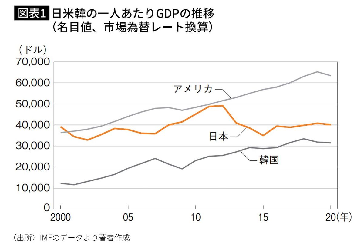 【図表1】日米韓の1人あたりGDPの推移