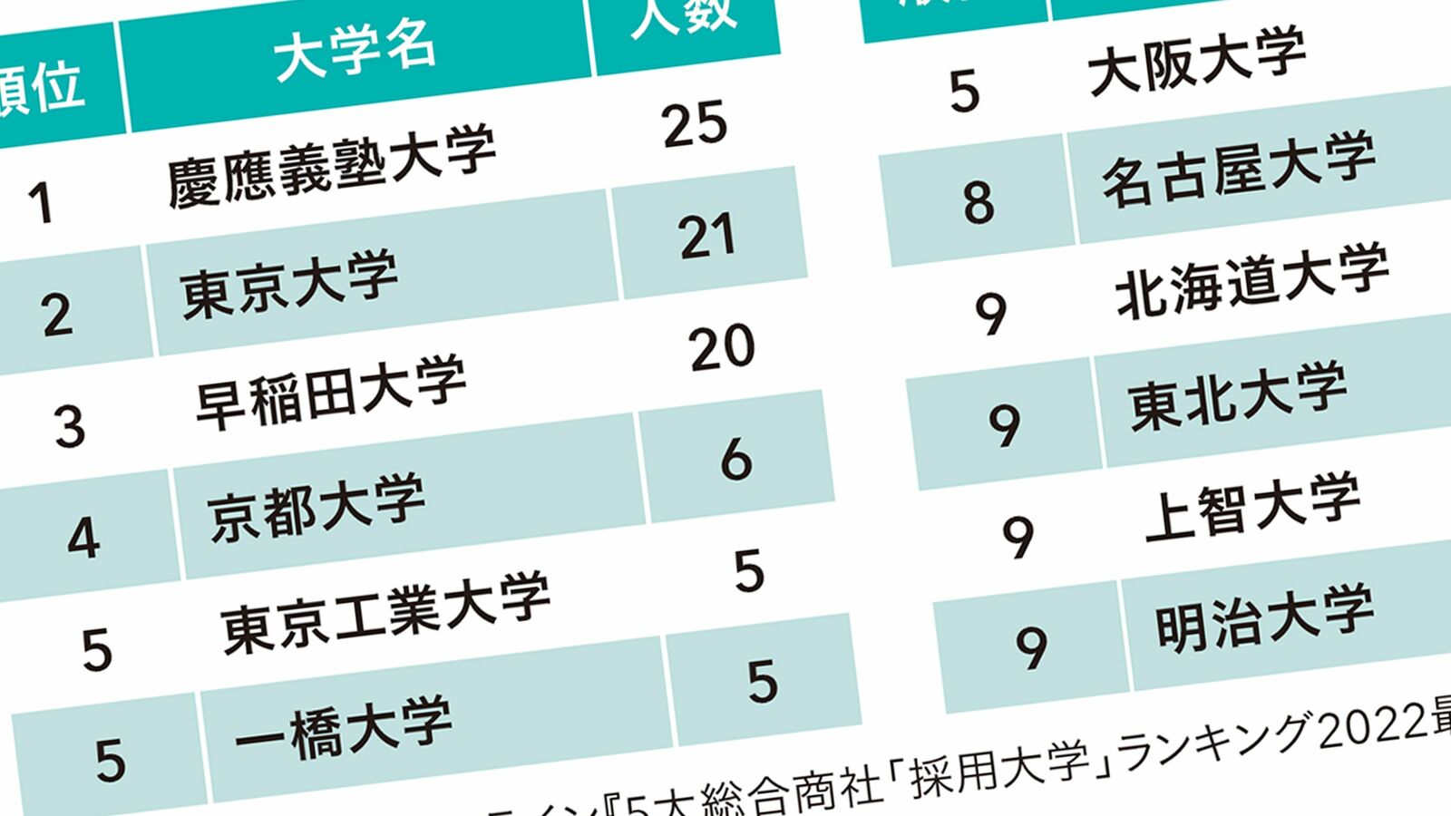 ｢三菱商事"採用大学"ランキング｣を見れば一目瞭然…学歴社会･日本で成功に必要な｢出身大学の最低ライン｣ 多くの大企業は｢マーチ以上｣に設定された暗黙のルールがある