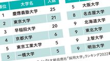 ｢三菱商事"採用大学"ランキング｣を見れば一目瞭然…学歴社会･日本で成功に必要な｢出身大学の最低ライン｣【2024上半期BEST5】