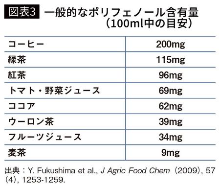【図表3】一般的なポリフェノール含有量（100ml中の目安）