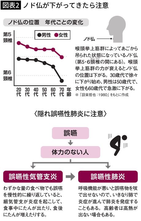 【図表2】ノド仏が下がってきたら注意
