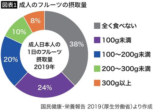 【図表1】成人のフルーツの摂取量