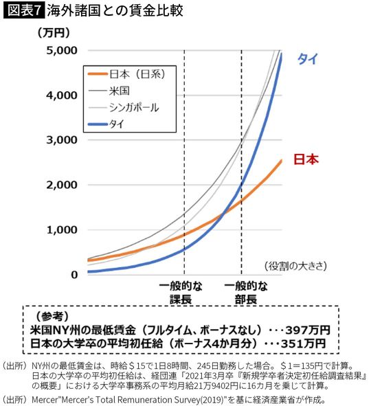 【図表7】海外諸国との賃金比較