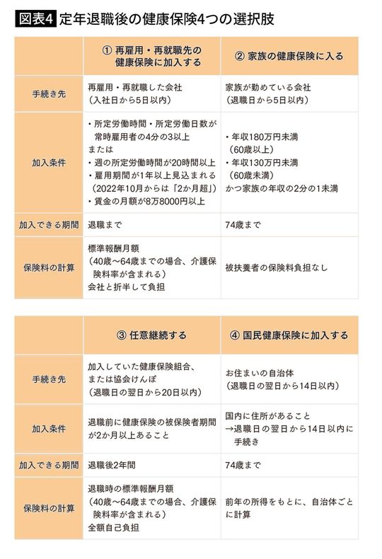 【図表4】定年退職後の健康保険4つの選択肢