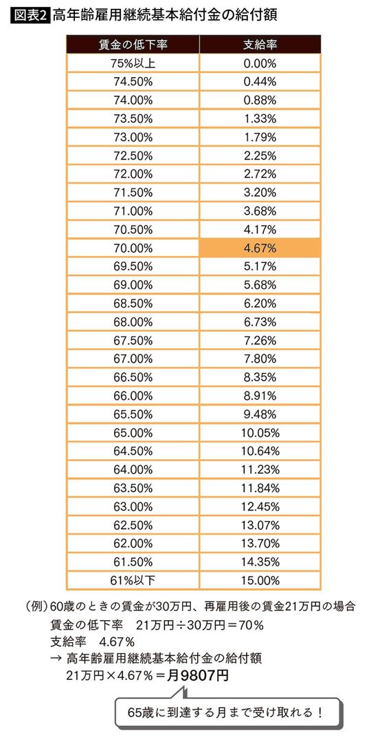 【図表2】高年齢雇用継続基本給付金の給付額