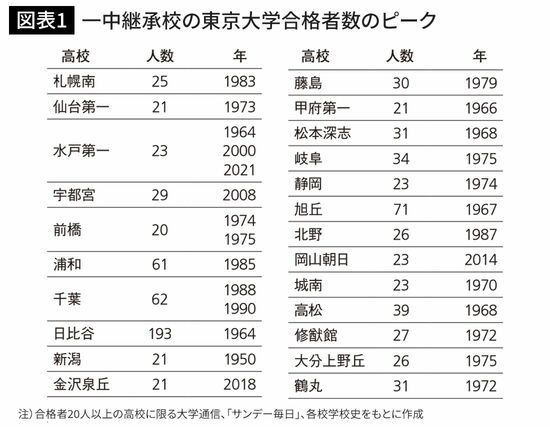 一中継承校の東京大学合格者数のピーク
