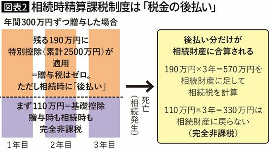 【図表2】相続時精算課税制度は「税金の後払い」年間300万円ずつ贈与した場合