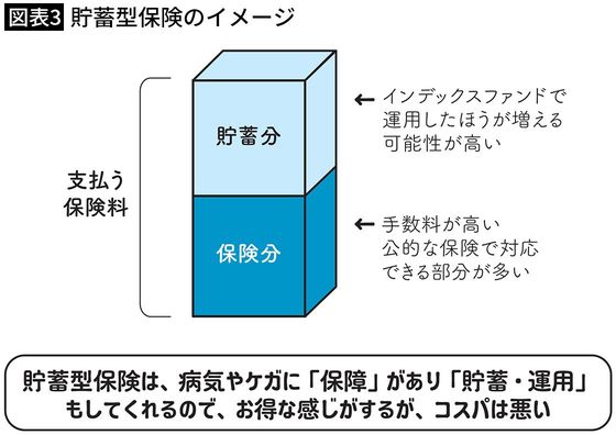 【図表3】貯蓄型保険のイメージ