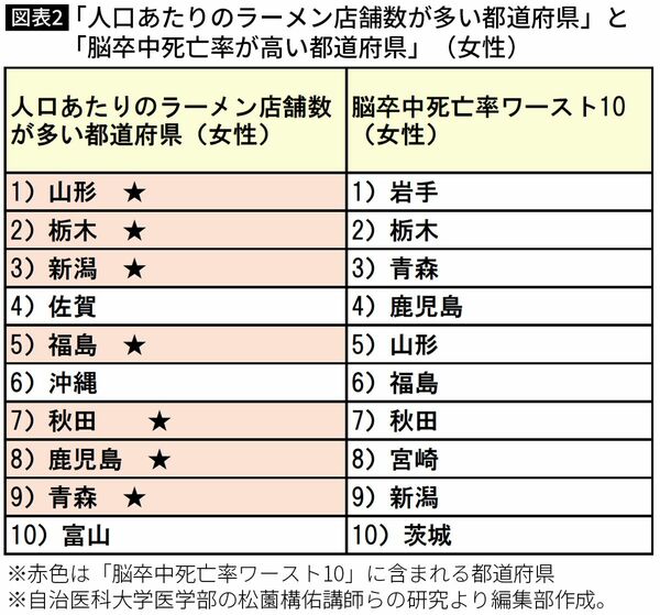 【図表】「人口あたりのラーメン店舗数が多い都道府県」と「脳卒中死亡率が高い都道府県」（女性）