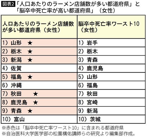 【図表】「人口あたりのラーメン店舗数が多い都道府県」と「脳卒中死亡率が高い都道府県」（女性）