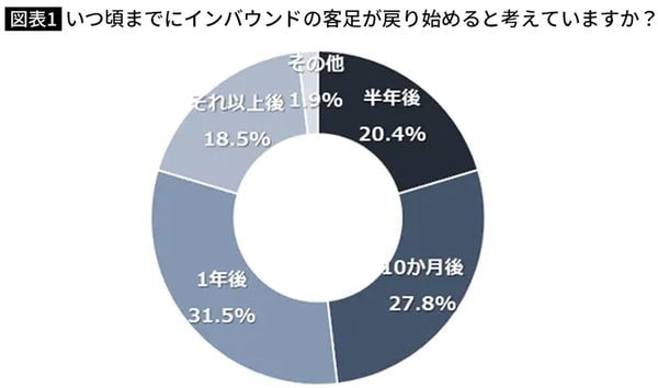いつ頃までにインバウンドの客足が戻り始めると考えていますか？