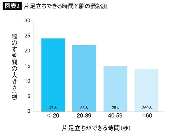 片足立ちできる時間と脳の萎縮度