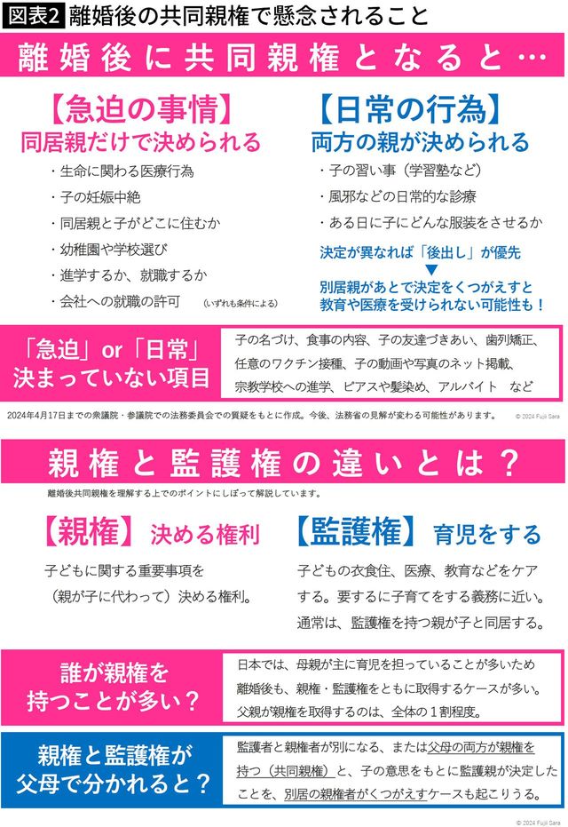 【図表】離婚後の共同親権で懸念されること