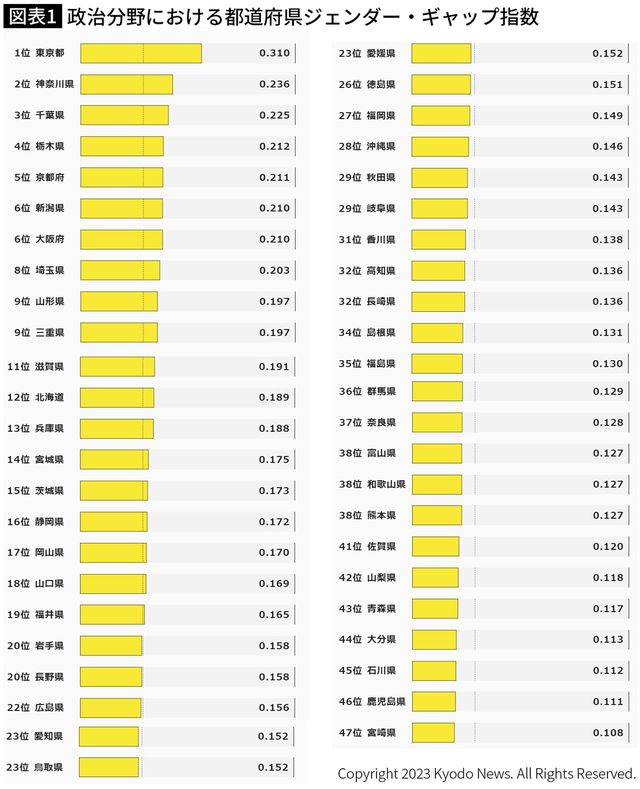 【図表】政治分野における都道府県ジェンダー・ギャップ指数
