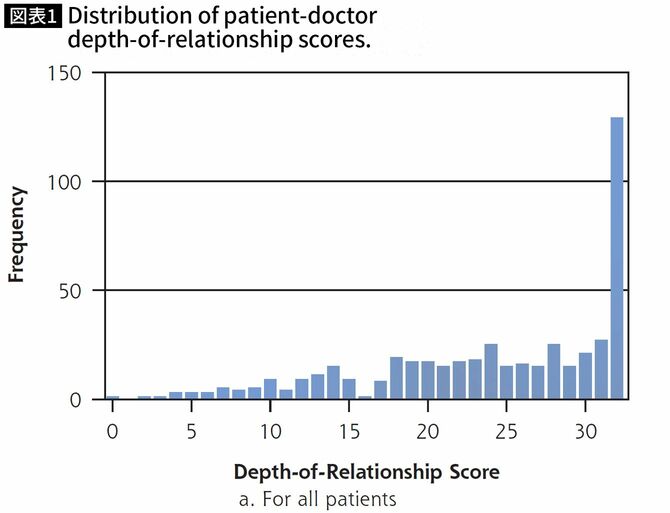 Distribution of patient-doctor depth-of-relationship scores.