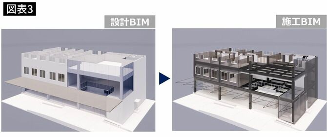 BIMを用いることで3Dモデル上で建設プロセスに応じた建設情報を追加し、詳細化できる