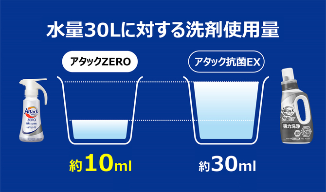 水量30Lに対する洗剤使用量