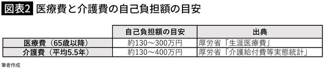 【図表2】医療費と介護費の自己負担額の目安