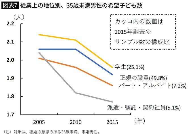 【図表7】従業上の地位別、35歳未満男性の希望子ども数