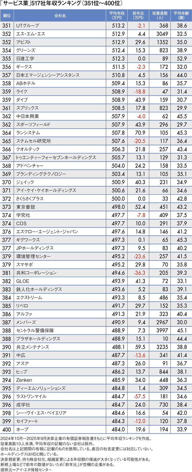 【図表】「サービス業」517社年収ランキング（351位～400位）