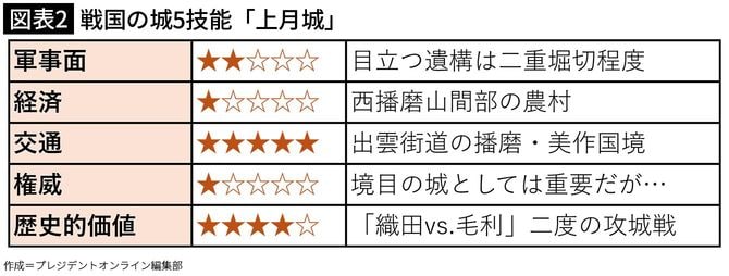 【図表2】戦国の城5技能「上月城」
