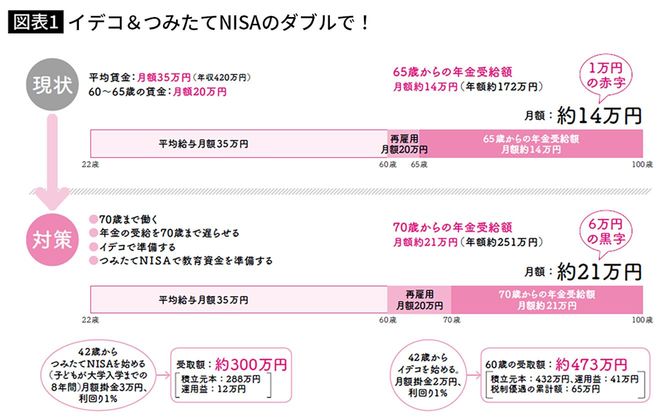 【図表1】イデコ＆つみたてNISAのダブルで！
