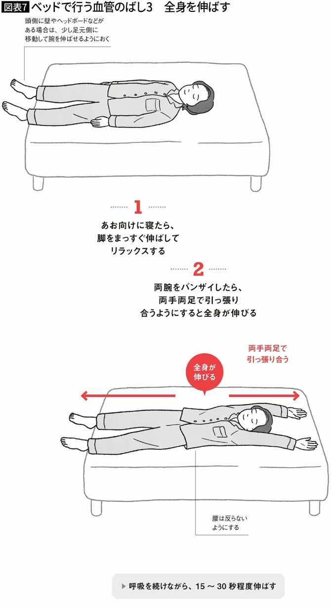 【図表7】ベッドで行う血管のばし3　全身を伸ばす