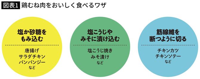 【図表】鶏むね肉をおいしく食べるワザ