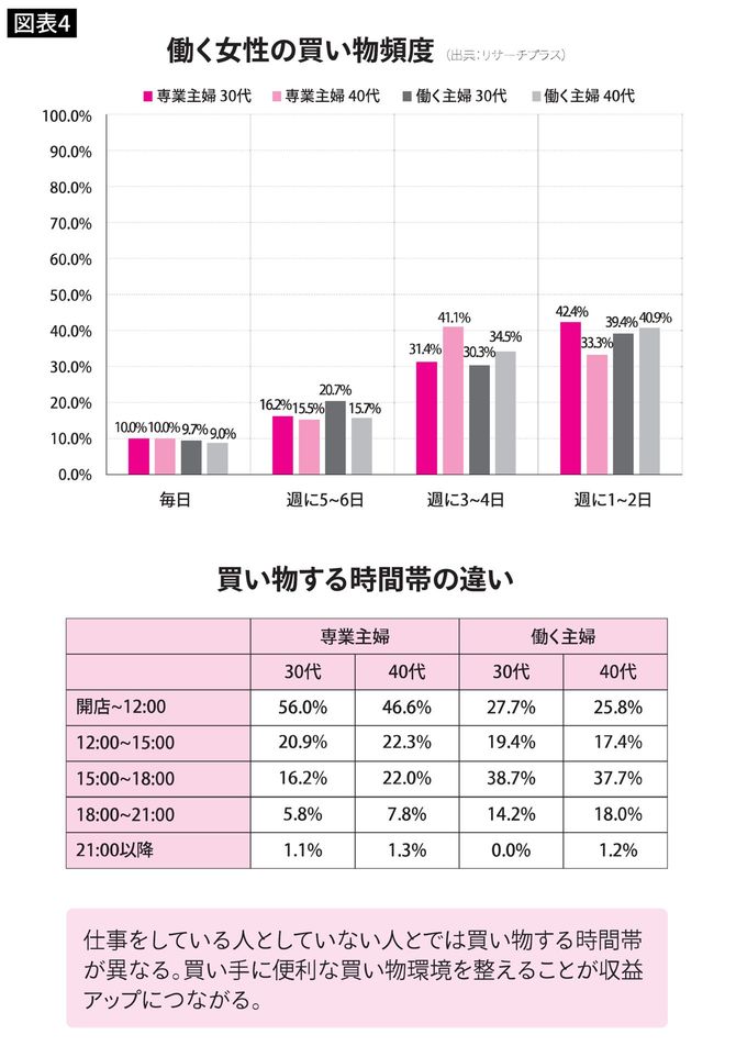 専業主婦、働く女性の買い物頻度と買い物時間