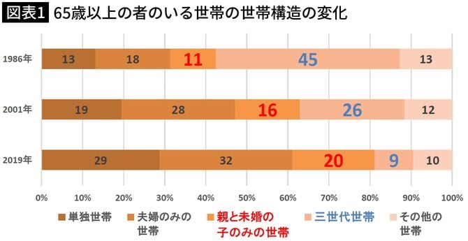 【図表1】65歳以上の者のいる世帯の世帯構造の変化