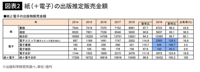 紙(+電子)の出版推定販売金額