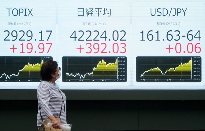 TOPIX、日経平均、為替を示すボード。11日の日経平均株価の終値は前日比392円03銭高の4万2224円02銭。4万2000円台に上昇したのは初めて(東京都中央区)
